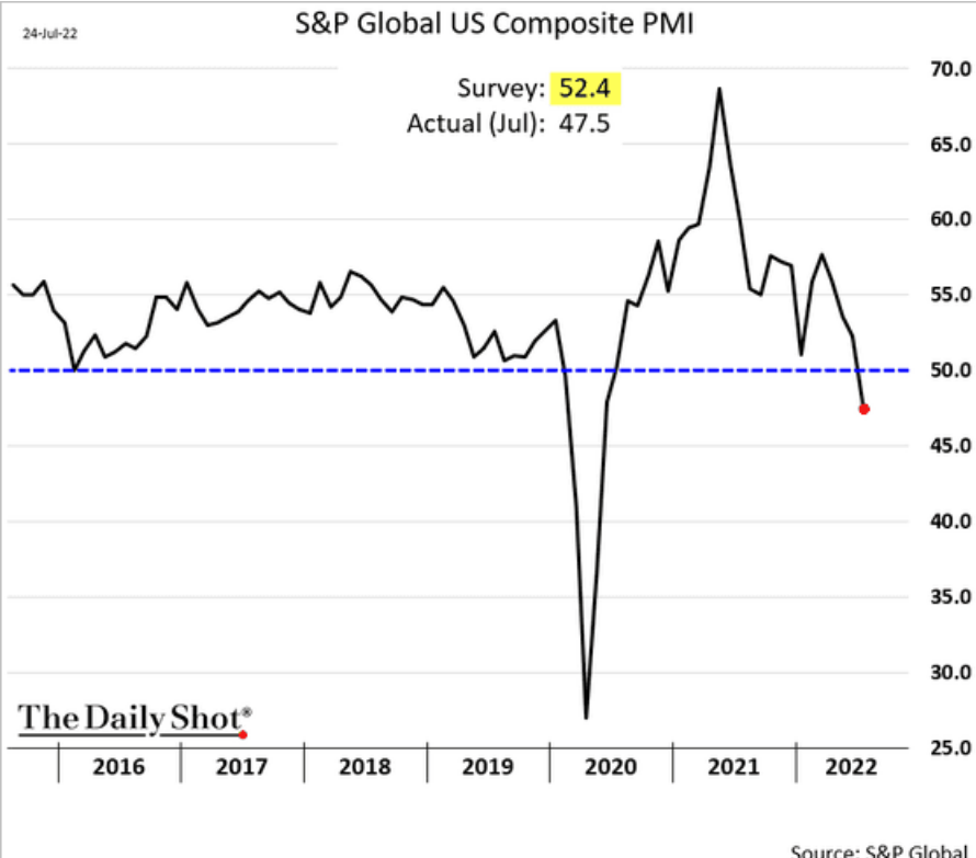 /brief/img/Screenshot 2022-07-25 at 08-06-38 The Daily Shot Shrinking liquidity is a headwind for GDP growth.png